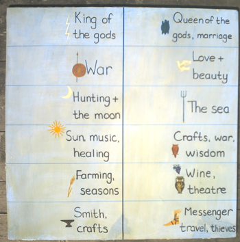 12 Olympian Gods And Goddesses Chart